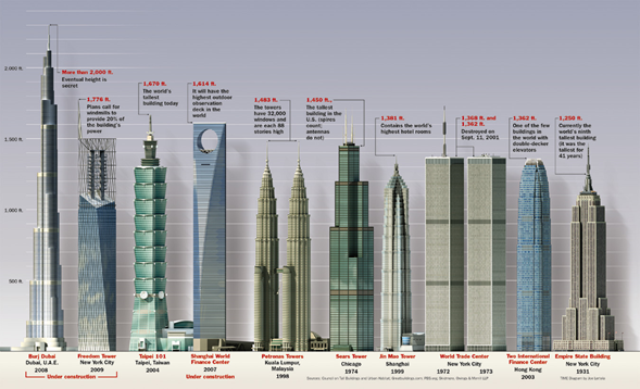 Camilo Ibrahim Issa - Infograf&iacute;a sobre los edificios m&aacute;s altos del mundo - Camilo Ibrahim Issa