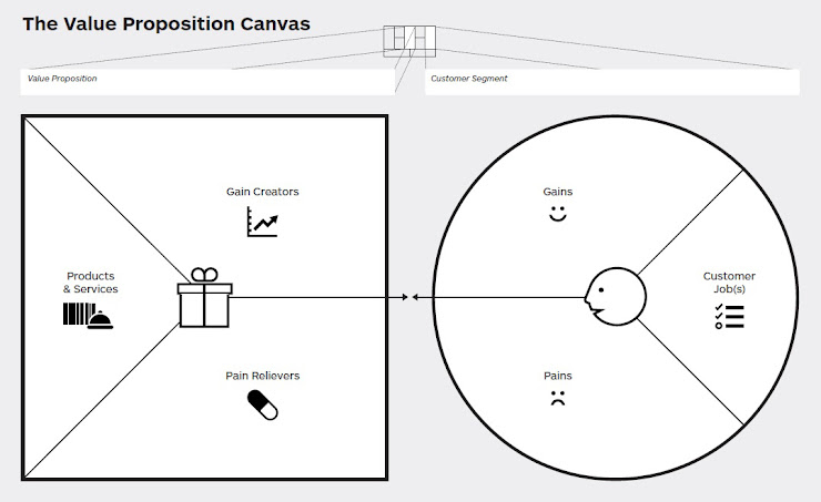 Value proposition canvas