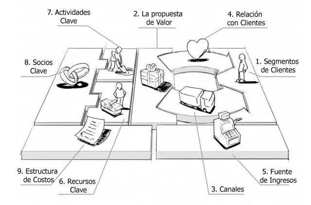 Lienzo de modelos de negocios