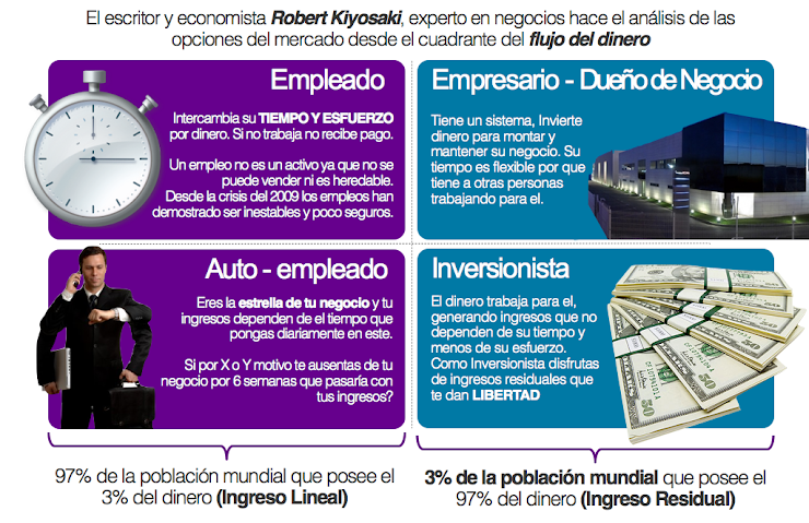 Cuadrante del flujo del dinero de Robert Kiyosaki