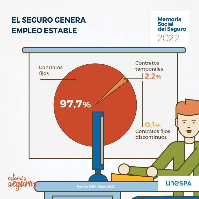 El seguro genera empleo estable