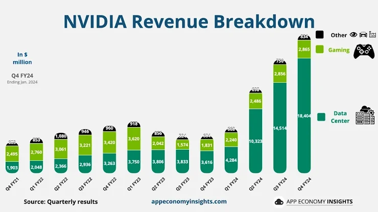 Ingresos de Nvidia